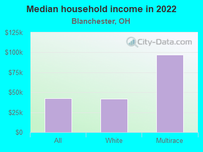 Median household income in 2022