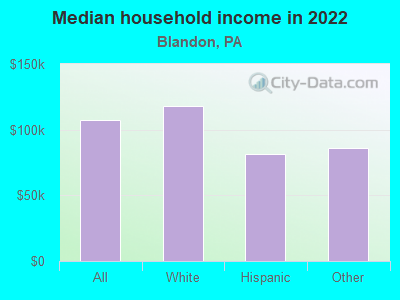 Median household income in 2022