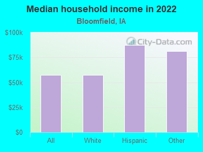 Median household income in 2022