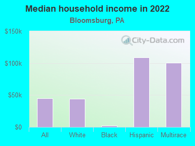 Median household income in 2022