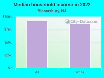 Median household income in 2022