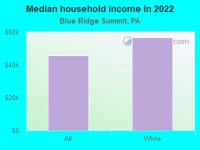 Median household income in 2022