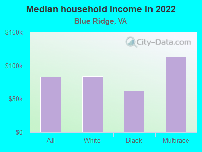 Median household income in 2022