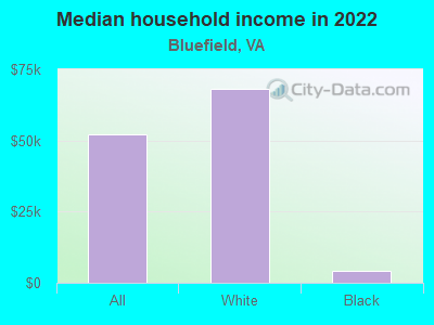 Median household income in 2022