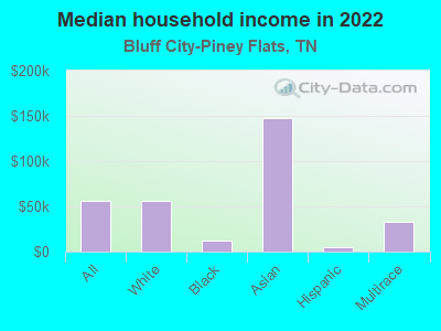 Median household income in 2022