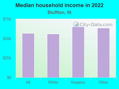 Median household income in 2022