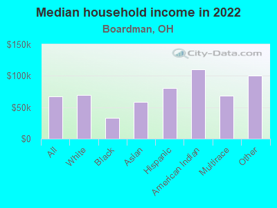 Median household income in 2022