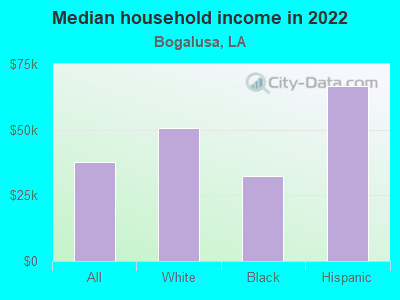 Median household income in 2022