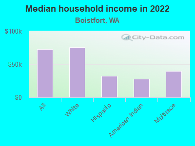 Median household income in 2022