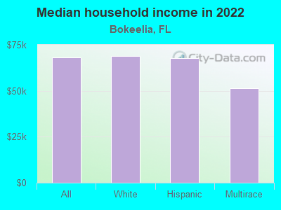 Median household income in 2022