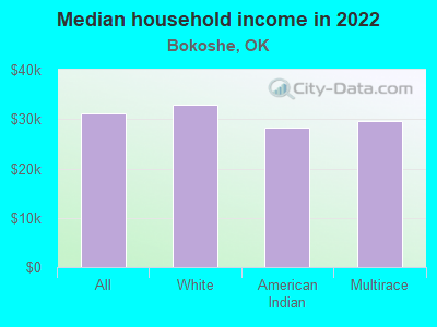 Median household income in 2022