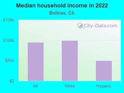 Median household income in 2022