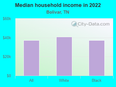 Median household income in 2022