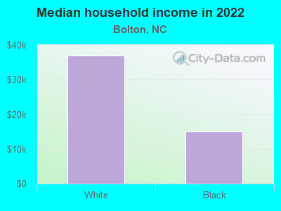 Median household income in 2022