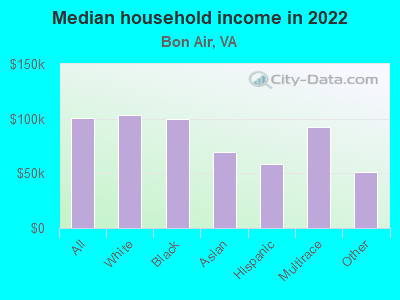 Median household income in 2022