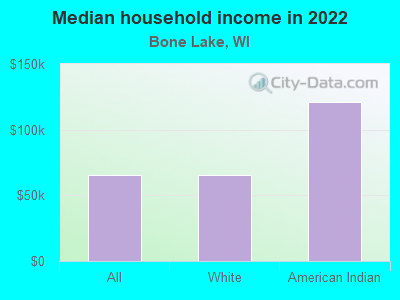 Median household income in 2022