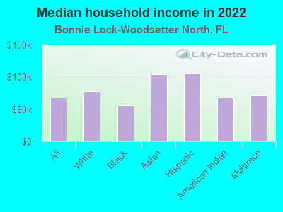 Median household income in 2022