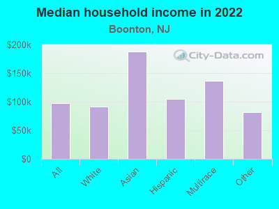 Median household income in 2022