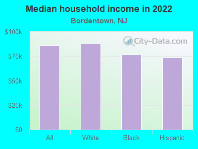 Median household income in 2022