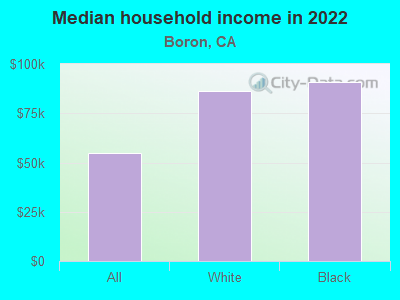 Median household income in 2022