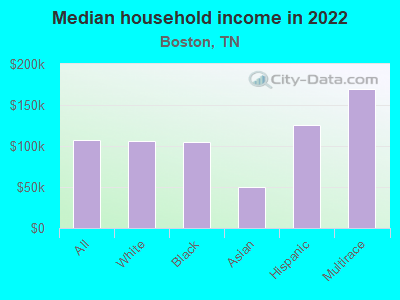 Median household income in 2022