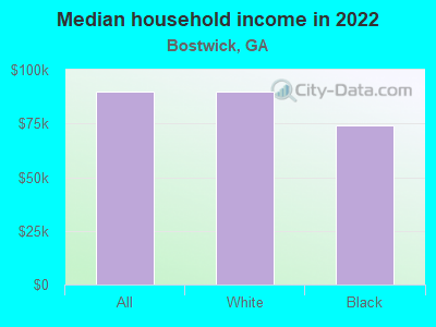 Median household income in 2022