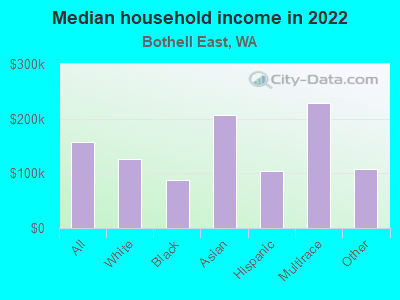 Median household income in 2022