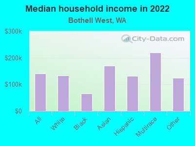 Median household income in 2022