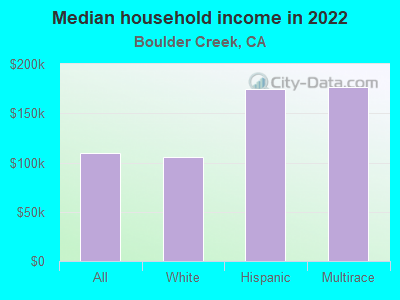 Median household income in 2022