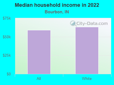 Median household income in 2022