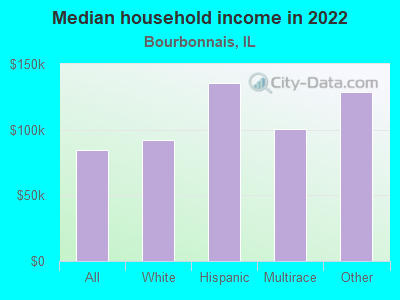 Median household income in 2022