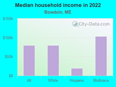 Median household income in 2022