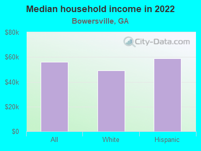 Median household income in 2022