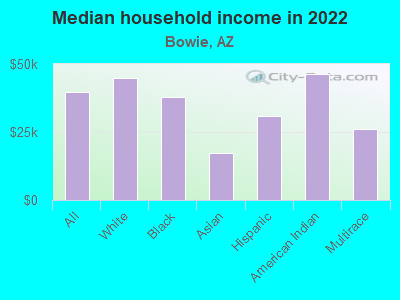 Median household income in 2022