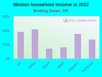 Median household income in 2022