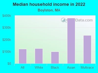 Median household income in 2022