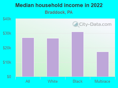 Median household income in 2022