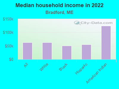 Median household income in 2022