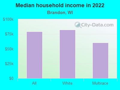 Median household income in 2022