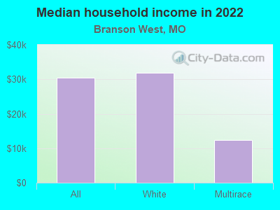 Median household income in 2022