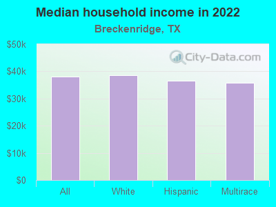 Median household income in 2022