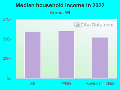 Median household income in 2022