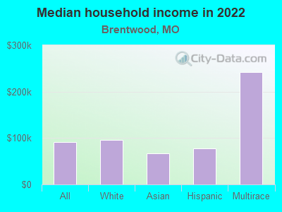 Median household income in 2022