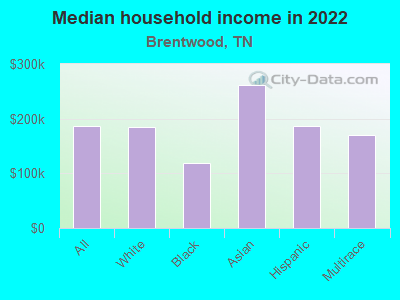 Median household income in 2022