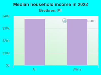 Median household income in 2022