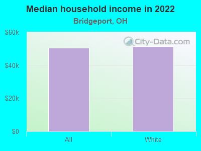 Median household income in 2022