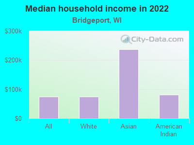 Median household income in 2022