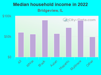 Median household income in 2022