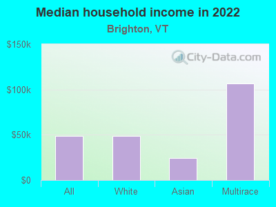 Median household income in 2022