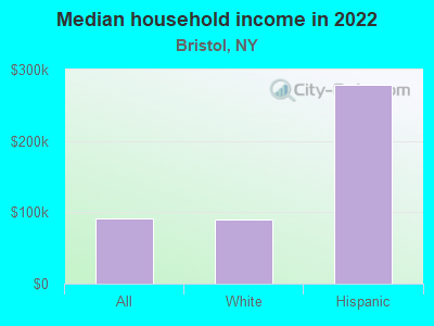 Median household income in 2022